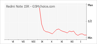 Диаграмма изменений популярности телефона Redmi Note 15R