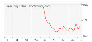 Диаграмма изменений популярности телефона Lava Play Ultra