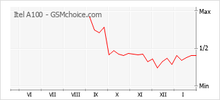 Popularity chart of Itel A100