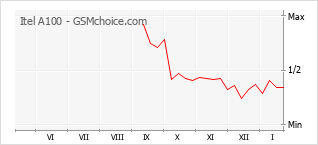 Gráfico de los cambios de popularidad Itel A100