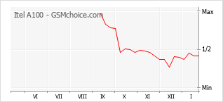 Le graphique de popularité de Itel A100