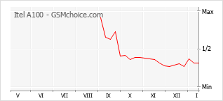 Grafico di modifiche della popolarità del telefono cellulare Itel A100