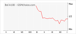 Populariteit van de telefoon: diagram Itel A100