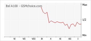 Диаграмма изменений популярности телефона Itel A100