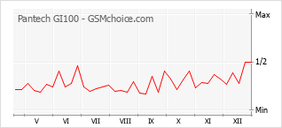 Diagramm der Poplularitätveränderungen von Pantech GI100