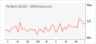 Popularity chart of Pantech GI100