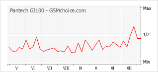 Gráfico de los cambios de popularidad Pantech GI100