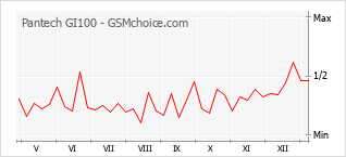 Le graphique de popularité de Pantech GI100