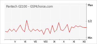 Grafico di modifiche della popolarità del telefono cellulare Pantech GI100