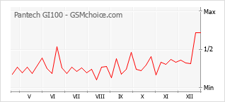 Populariteit van de telefoon: diagram Pantech GI100