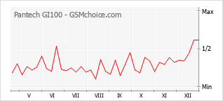 Traçar mudanças de populariedade do telemóvel Pantech GI100