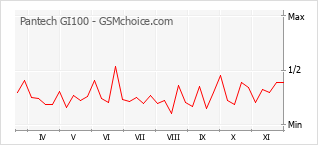 手机声望改变图表 Pantech GI100