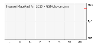 Popularity chart of Huawei MatePad Air 2025
