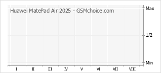 Traçar mudanças de populariedade do telemóvel Huawei MatePad Air 2025