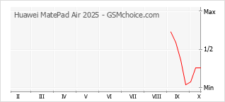 手机声望改变图表 Huawei MatePad Air 2025