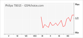 Diagramm der Poplularitätveränderungen von Philips T8015