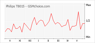 Popularity chart of Philips T8015