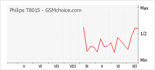 Gráfico de los cambios de popularidad Philips T8015