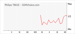 Traçar mudanças de populariedade do telemóvel Philips T8015