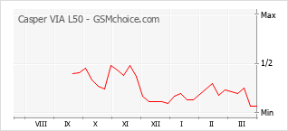 Grafico di modifiche della popolarità del telefono cellulare Casper VIA L50