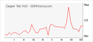 Popularity chart of Casper Tab H10
