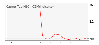 Gráfico de los cambios de popularidad Casper Tab H10