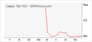 Grafico di modifiche della popolarità del telefono cellulare Casper Tab H10