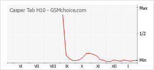 Traçar mudanças de populariedade do telemóvel Casper Tab H10