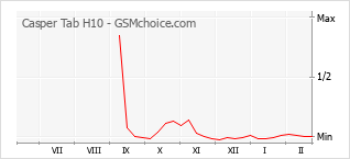 Диаграмма изменений популярности телефона Casper Tab H10