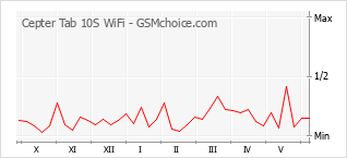 Grafico di modifiche della popolarità del telefono cellulare Cepter Tab 10S WiFi