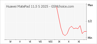Diagramm der Poplularitätveränderungen von Huawei MatePad 11.5 S 2025