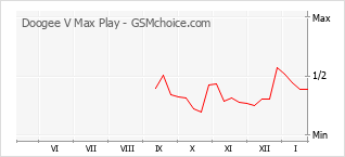 Diagramm der Poplularitätveränderungen von Doogee V Max Play