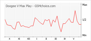Popularity chart of Doogee V Max Play
