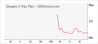 Gráfico de los cambios de popularidad Doogee V Max Play