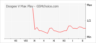 Le graphique de popularité de Doogee V Max Play