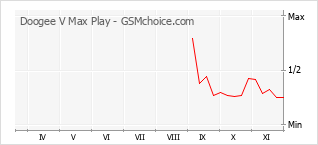 Traçar mudanças de populariedade do telemóvel Doogee V Max Play