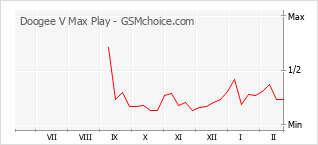 Диаграмма изменений популярности телефона Doogee V Max Play