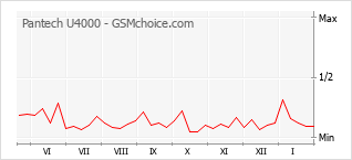Diagramm der Poplularitätveränderungen von Pantech U4000
