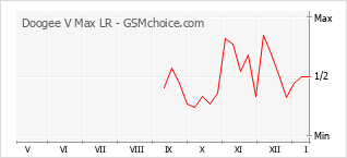 Diagramm der Poplularitätveränderungen von Doogee V Max LR