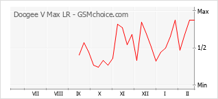 Popularity chart of Doogee V Max LR