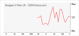 Gráfico de los cambios de popularidad Doogee V Max LR