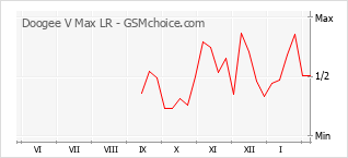 Le graphique de popularité de Doogee V Max LR