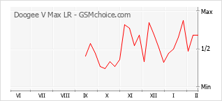 Диаграмма изменений популярности телефона Doogee V Max LR