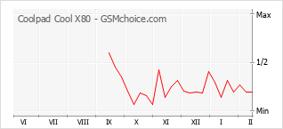 Grafico di modifiche della popolarità del telefono cellulare Coolpad Cool X80