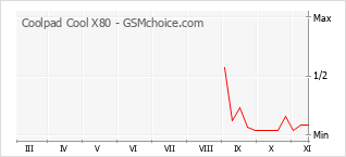 手机声望改变图表 Coolpad Cool X80