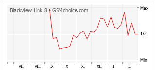 Diagramm der Poplularitätveränderungen von Blackview Link 8
