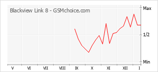 Gráfico de los cambios de popularidad Blackview Link 8