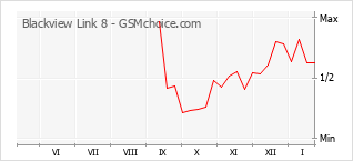 Grafico di modifiche della popolarità del telefono cellulare Blackview Link 8