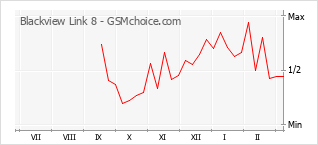 Populariteit van de telefoon: diagram Blackview Link 8