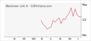 Диаграмма изменений популярности телефона Blackview Link 8
